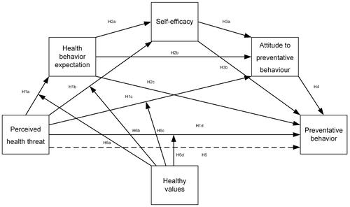 Figure 1 Conceptual mediation model and hypotheses.