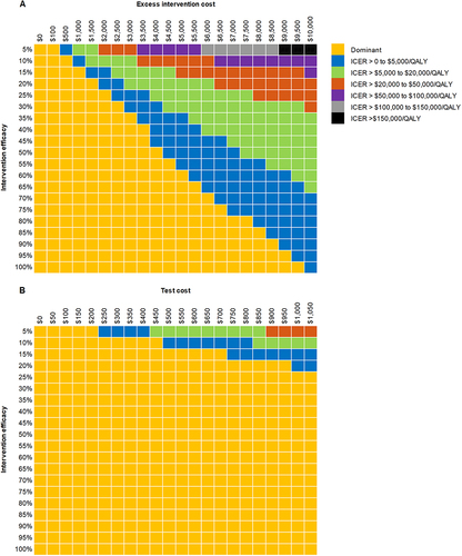 Figure 3 ICERs resulting from TWSA varying efficacy and costs of an early intervention, and CCL14 costs.