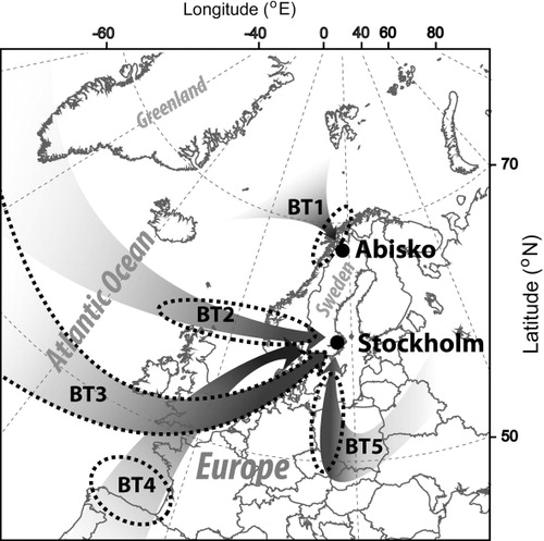 Fig. 1 Back trajectories (BTs) of sampled air, as determined by HYSPLIT4 model. The arrows are describing the path of the air mass BTs and the dotted ellipses are indicating the area where it was last in contact with the ground (i.e. in the boundary layer). The BT 3 contact region is described by the entire arrow (dotted margins).
