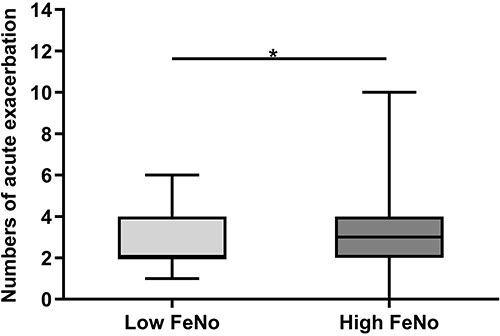 Figure 2 Comparison of AE between the two groups in the past year in acute phase. *P<0.05.