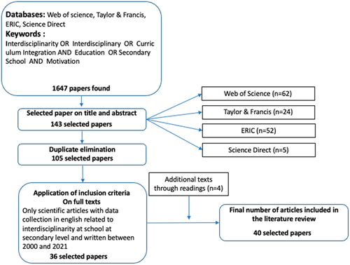 Figure 1. Article Selection Process.