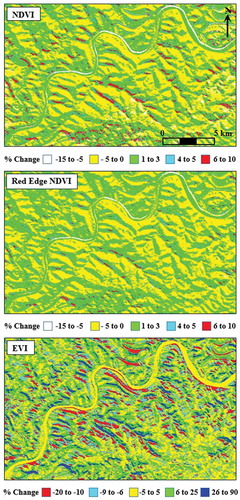 Figure 10. Percentage change in NDVI, Red-Edge NDVI, and EVI between terrain-corrected and non-corrected RapidEye data acquired in 1 August 2013, with a solar zenith angle (SZA) of 48º.