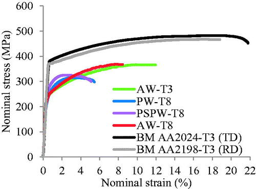 Figure 10. Mechanical properties of base metals (BM) and FSWed joints in as-welded and post-weld heat-treated conditions.