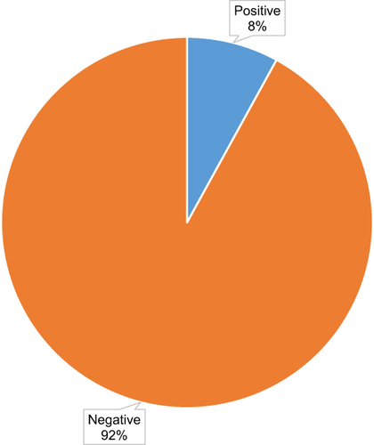 Figure 2 A pie chart showing the prevalence of hyperglycemia first detected in pregnancy among the study participants.