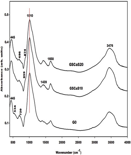 Figure 7. Infrared spectra of metakaolin-based geopolymer cements G0, GSCaS10, and GSCaS 20.