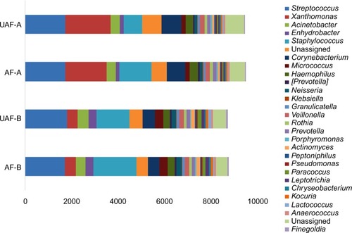 Figure 4 Average taxonomic composition (30 main genus) of the skin microbiota associated with UAF and AF areas in each treatment group at Day 28 (n=22 for product A and n=24 for product B).