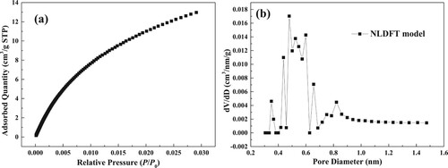 Figure 3. Measured adsorption isotherm for CO2 at 273.15 K (a) and micropore size distribution (b).