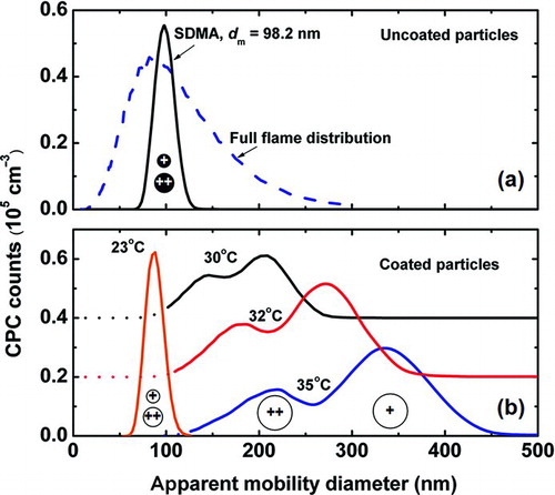 FIG. 2 (a) The blue dashed line is the full distribution of particles sizes emerging from the flame as measured with a scanning DMA. The black solid line is the size distribution for 100 nm uncoated soot selected with DMA-1 used in the SDMA measurements. The black circles under the peak indicate that both singly (100 nm) and doubly (150 nm) charged particles have the same apparent mobility diameter. (b) The size distributions are shown for the 100 nm particles selected in (a) after coating with DBP at the indicated coating temperatures: higher temperature results in thicker coating. The distributions labeled 30°C and 32°C are shifted vertically for clarity. Particle distributions like these comprise the SDMA measurements. The bimodal distributions arise from the presence of singly and doubly charged particles that have the same coating diameter but have different apparent mobility diameters. The shift of the unimodal distribution labeled 23°C to a smaller diameter from the uncoated distribution is evidence that the soot particles undergo a transition in morphology early in the coating process. (Color figure available online.)