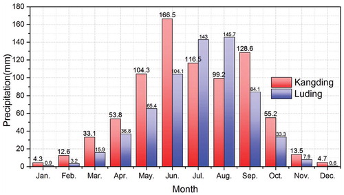 FIGURE 3. The average monthly precipitation at Kangding and Luding meteorological stations in the study area.