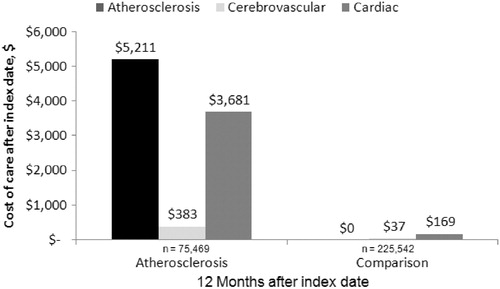 Figure 4.  Cardiovascular-related cost of care 12 months after the index date stratified by primary diagnosis (atherosclerosis, cerebrovascular, or cardiac) for atherosclerosis patients and comparison cohort.