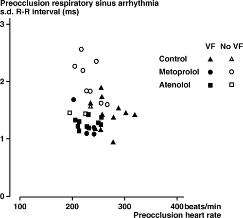 Figure 3.  Rabbits, chloralose anesthesia. Series 1. Pre-occlusion values for heart rate and s.d. R-R per respiration in controls (Δ), metoprolol (○) and atenolol rabbits (□). Filled symbols: Animals, which fibrillated after the subsequent coronary artery occlusion. Open symbols: Animals without VF after the coronary artery occlusion.