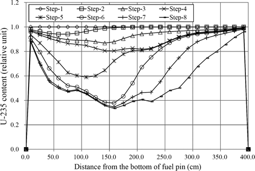 Figure 8. U-235 content of fuel pin where the local power was peaking occurred at burn-up step 5.