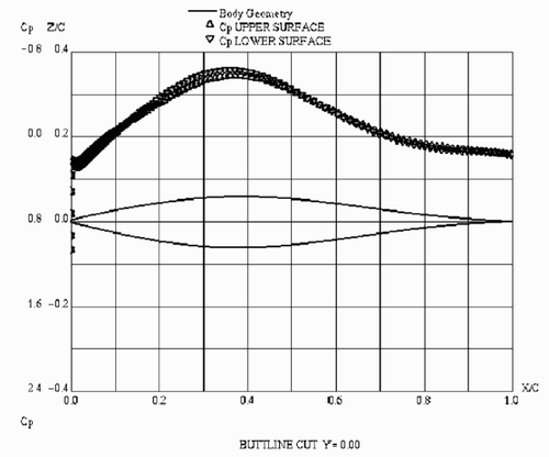 Figure 5. Airfoil optimized on the medium grid at the flight conditions CL=0.0, M = 0.6. Surface pressure distribution at the design point.