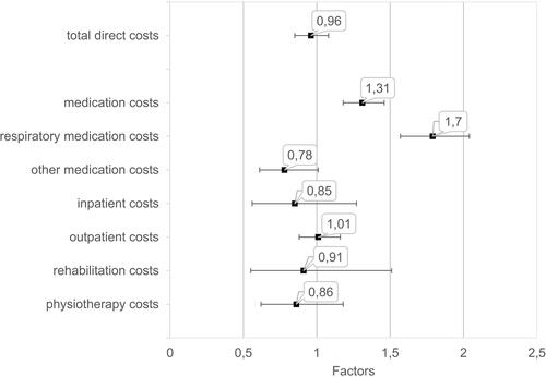 Figure 3 Effect of ICS therapy on direct healthcare costs. Factors with 95% CI for the variable ICS=always are shown. Each factor was calculated by a separate gamma regression model, adjusted for covariates and including the IPW (based on propensity scores).
