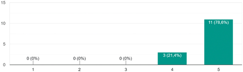 Figure 3. Responses regarding the statement “Knowledge sharing helped me to develop new ideas”.