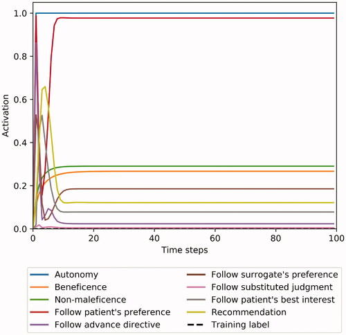 Figure 6. Example case 3: A competent patient refuses a life-saving treatment. METHAD calculates that the medical benefits for the patient would be enormous – visible as an initial spike – and that the intervention would come with only minimal risks, but, after figuring in that the refusal occurred with full decisional capacity, eventually recommends refraining from intervening.