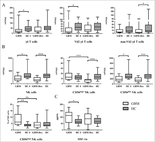 Figure 2. γδ T cells and NK cells in the peripheral blood of GBM patients. (A) Total γδ T cells (left panel) and γδ T cell subsets (Vδ2, middle panel; non-Vδ2, right panel) and (B) total NK cells (left panel) and NK cell-subsets (CD56high, middle panel; CD56dim, right panel) were analyzed in GBM patients treated with steroids (GBM-Dex, n = 22) or not (GBM, n = 13) and in age matched HCs groups, all HCs (n = 22) and HC-I (n = 14). Median values of numbers were compared between the GBM and GBM-Dex groups, GBM and HC-I groups and GBM-Dex and HC groups. (C) Serum levels of SDF-1α in GBM patients and HCs. Significance was analyzed by 2-tailed Wilcoxon's rank-sum test. Statistical significance is displayed as *** for p < 0.001, ** for p < 0.01 and * for p < 0.05.