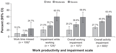 Figure 4 Relationship between self-reported severity of painful diabetic peripheral neuropathy and productivity assessed using the Work Productivity and Activity Impairment (WPAI) scale.Citation27