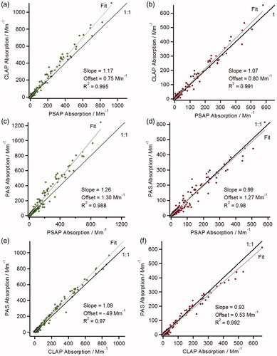 Figure 3. Scatter plots comparing the green (532 nm, left plots) and red (660 nm, right plots) absorption data. Orthogonal distance fits (gray) and 1:1 lines (black) are shown.