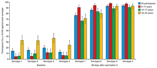 Figure 3. Seropositivity rates (percentage of participants PRNT50 titer ≥ 10 1/dil) against each of the four dengue virus serotypes (1, 2, 3 and 4) at baseline and 28 d after the third vaccination in all participants and in each of the three age groups.