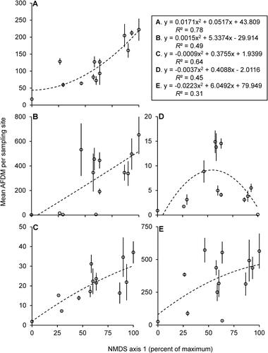 Figure 3. Second degree polynomial regression models of mean (±SE) AFDM (dependent variable) based on axis 1 scores from Figure 2 (independent variable) for filtering collectors (A), gathering collectors (B), predators (C), scrapers (D), shredders (E). Summary equations and R2 values in separate box. Each marker represents the mean (±SE) of 1 of the 13 sampled sites. N = 3–4 per site.
