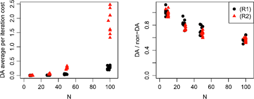 Fig. 7 Summary of average per-iteration costs after 200 iterations for an MCMC implemented with and without delayed acceptance (DA) for 10 datasets sampled from data regimes (R1) (black, circle) and (R2) (red, triangle). Left: average per-iteration cost in seconds for a DA scheme. Right: ratio of average per-iteration cost for a DA scheme and a scheme without DA. Numbers less than 1 imply DA offers a computational speed-up.