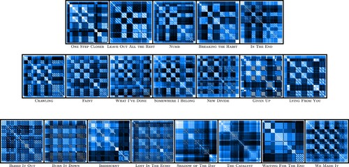 Figure 14. A representation of all the pattern matrices of the artist LINKIN PARK. The top two groups each correspond to a specific type of pattern and the bottom group contains the rest of the songs. This grouping shows that the artist LINKIN PARK commonly uses one of the two top structures. This property is highlighted by clusters but was missed when considering the VP score on the artist as shown in Figure 10. Two reasons can explain why this artist does not have a low VP score: the large number of songs it has in the dataset, and the fact that they mostly correspond to one of two distinct pattern structures.