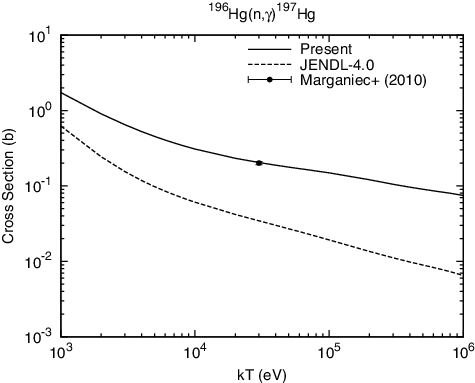 Figure 8. Maxwellian-averaged capture cross section of 196Hg.