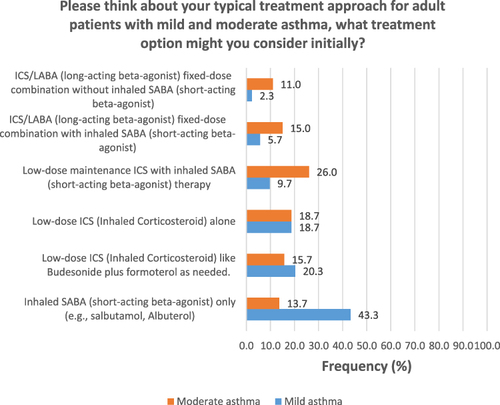 Figure 3 Participants’ knowledge about mild and moderate asthma treatment.