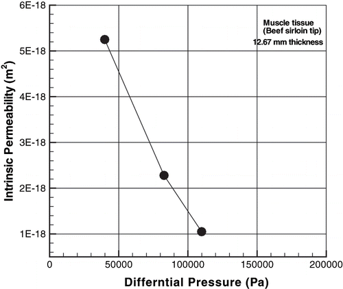 Figure 7 Water permeability of beef tissue.