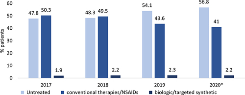 Figure 1 Treatment patterns at baseline in PSO patients included across 2017–2020. In patients included across 2017–2020, during the first year of follow-up (index-date included), the proportion of patients untreated with systemic medications, treated with conventional therapies/NSAIDs or with biologic/targeted synthetic drugs, was estimated. *Sub-analysis (on databases with a complete recording of 2020, included patients N = 120,363). Percentages are calculated on included PSO patients.