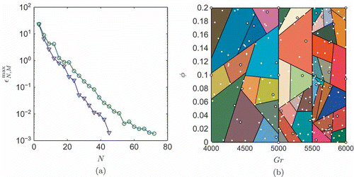 Figure 5. (a) Convergence: hp-RB (triangles) and p-type RB (circles). (b) Parameter domain partition: we show the anchor point (a circled white dot) and the Greedily selected parameters (white dots) in each subdomain; note that, within a subdomain, parameters are often selected more than once by the POD/Greedy algorithm.