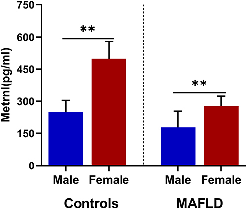 Figure 2 Gender differences of serum Metrnl (median (IQR) marked) in MAFLD and control group. ** P<0.01.
