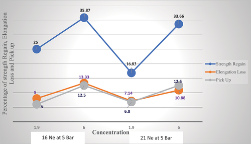 Figure 5. Shows effect of concentration/refractometer on strength regain, elongation loss and pick up percentage at 5 bar pressure and 16 and 21 Ne of yarn..