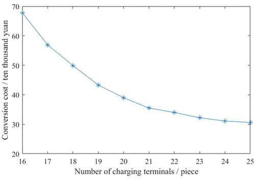 Figure 8. Change trend of the conversion cost of users seeking piles.