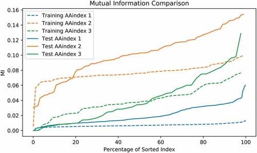 Figure 6. Comparing mutual information produced using each of the AAindex as predicting variable via a logistic regression model
