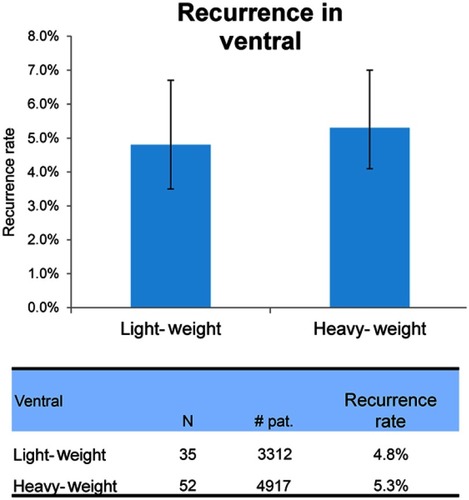 Figure 2 Recurrence according to mesh weight.