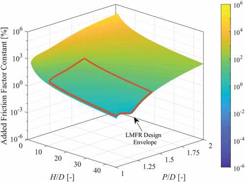 Fig. 7. Wire added friction factor as a function of P/D and H/D.