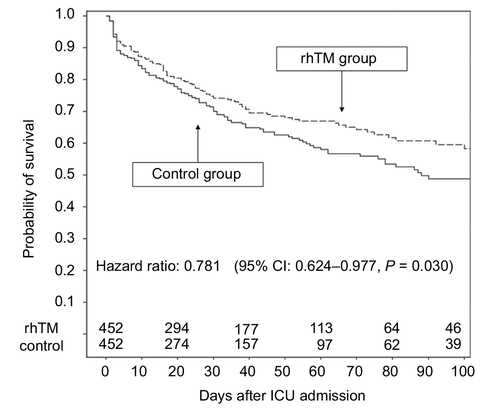 Figure 2 Survival rates for patients in the propensity score-matched control and rhTM groups.