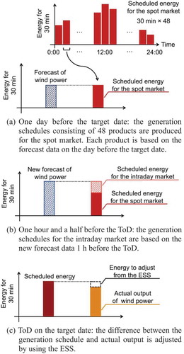 Figure 1. Production of generation schedules and adjustment of the actual output by using the ESS.(a) One day before the target date: the generation schedules consisting of 48 products are produced for the spot market. Each product is based on the forecast data on the day before the target date. (b) One hour and a half before the ToD: the generation schedules for the intraday market are based on the new forecast data 1 h before the ToD. (c) ToD on the target date: the difference between the generation schedule and actual output is adjusted by using the ESS.