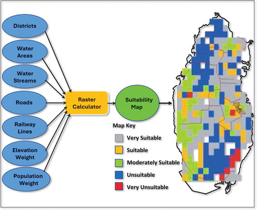 Figure 2. Model builders and the suitability map.