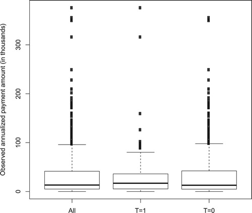 Figure 1. Boxplots of observed annualised payment amount (in thousands) for overall, CCM group T = 1, and non-CCM group T = 0.