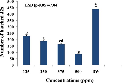 Figure 10. Effect of different concentrations of TiO2 NPs on J2s hatching after 5 days of exposure. The treatment with same letter is not significant and treatment with different letter (like a, b, c, d, e, f …  …  …  …) are significant (P > 0.05) according to DMRT.