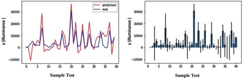 Figure 9. Error rate chart for comparison predicted and real values of sample test dataset (left), Bar chart with margin error rate for sample test dataset prediction(right) in polynomial linear regression model