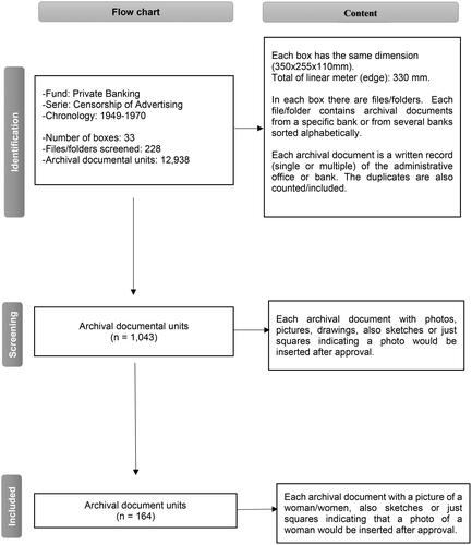 Figure 1. Flow chart for the selection of archival material. Source: Own elaboration based on the Fund Private Banking of AHBE (Martínez-Rodríguez & Batiz-Lazo, Citation2023a). Note: The selection process was performed manually following the taxonomy of Consejo Internacional de Archivos – ISAD(G) (BOE, Citation2011; Consejo Internacional de Archivos-ISAD (G), 2000).