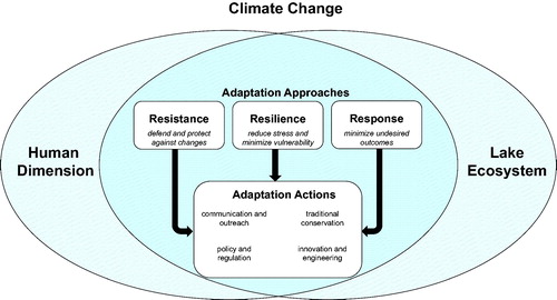 Figure 3. Conceptual diagram of a multi-faceted climate adaptation strategy for Wisconsin’s inland lakes. Resistance, resilience, and response are effective adaptation approaches when tailored to the local communities’ values and lake ecosystem. Each of these adaptation approaches can be achieve through adaptation actions that address communication and outreach, policy and regulation, traditional conservation actions, and innovation and engineering.
