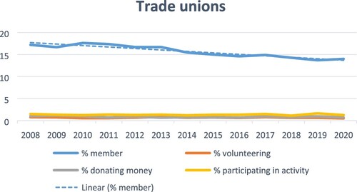 Figure 7. Longitudinal trends in forms of civic involvement in trade unions.