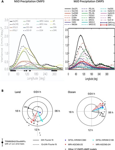 Fig. 3 (A) MJO precipitation variance in CMIP3 models (left, from Lin et al., Citation2006) and CMIP5 models (right, from Hung et al., Citation2013). (B) Phase and amplitude of diurnal cycle of precipitation over land (left) and ocean (right) for CMIP5 AMIP models and TRMM observations (adapted from Covey et al., Citation2016).