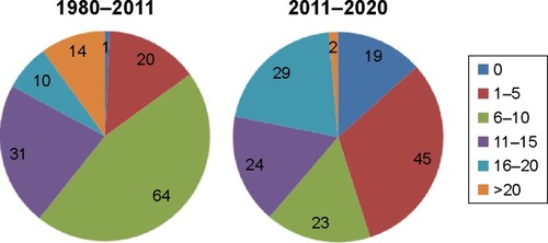 Figure 5 New classes of antibiotics that students think became clinically available at years 1980–2011 and 2011–2020.