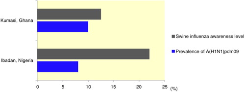 Fig. 2 Relationship between awareness of pig handlers about swine influenza and prevalence of influenza A(H1N1)pdm09 viruses in pigs.